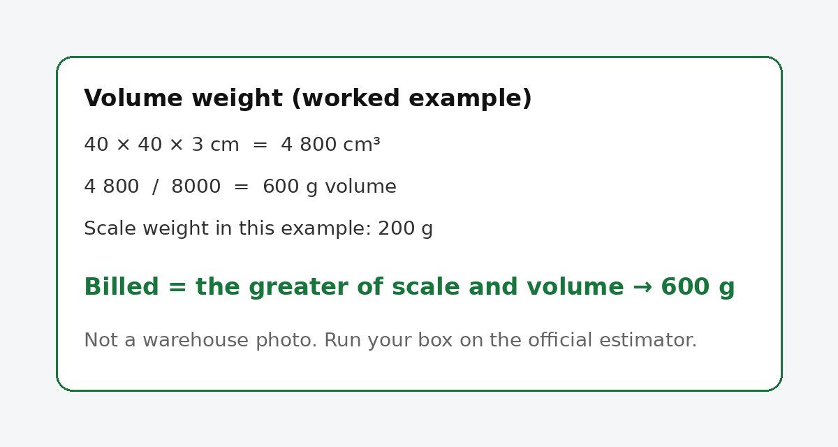 Exemple de poids volumétrique : 40×40×3 cm et 200 g à la balance deviennent 600 g de volume